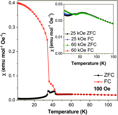 Plot of magnetic susceptibility of compound 2versus temperature at 100 Oe. Measurements in 25 kOe and 60 kOe are shown in the inset plot.
