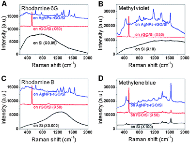 
          Raman spectra of (A) R6G, (B) MV, (C) RB and (D) MB on Si, rGO/Si and Ag NPs-rGO/Si substrates.