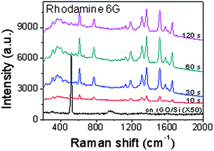 
          Raman spectra of R6G on rGO/Si and Ag NPs-rGO/Si with Ag NPs formed at reaction time of 10, 30, 60 and 120 s.