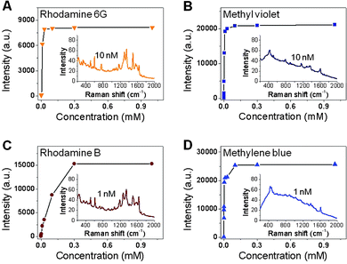 The plots of Raman intensity vs. concentration of (A) R6G, (B) MV, (C) RB and (D) MB, which were adsorbed on Ag NPs-rGO/Si in Fig. 1E. Inset images show Raman spectra of the respective molecules at concentration of 10 nM, 10 nM, 1 nM and 1 nM, respectively.