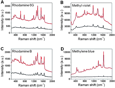 
          Raman spectra of (A) R6G, (B) MV, (C) RB and (D) MB on Ag NPs-rGO on Si nanowells (upper curves) and Ag NPs-rGO/Si (bottom curves). The reaction time for formation of Ag NPs is 60 s.