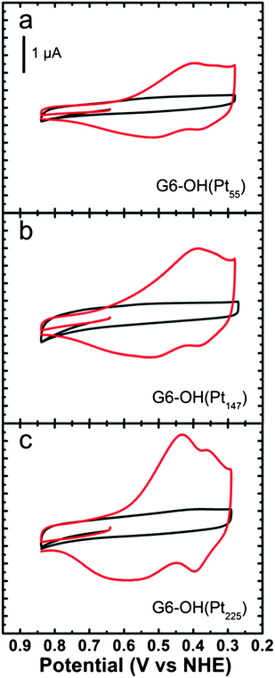 
            Cyclic voltammograms obtained using GCEs modified with the indicated G6–OH(Ptx) DENs in aqueous electrolyte solutions containing 0.10 M H2SO4 only (black) and 0.10 M H2SO4 + 0.010 M CuSO4 (red). The Cu UPD potential region is shown. The solutions were deoxygenated with Ar. The scans started at 0.64 V and were initially swept in the positive direction at a rate of 10 mV s−1. Reprinted with permission from ref. 81. Copyright 2011 American Chemical Society.