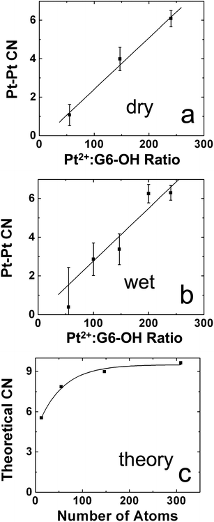 Comparison of the Pt–Pt CNs for (a) dry and (b) wet Pt DENs at the indicated Pt2+:G6–OH ratios. (c) Calculated M–M CNs for cuboctahedral particles in this size range. Reprinted with permission from ref. 72. Copyright 2008 American Chemical Society.