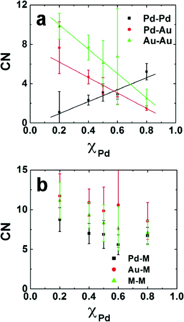 (a) Experimentally obtained partial CNs for 147-atom Pd–Pd, Pd–Au, and Au–Au DENs prepared by co-complexation. (b) Pd–M, Au–M, and M–M CNs as a function of Pd composition.