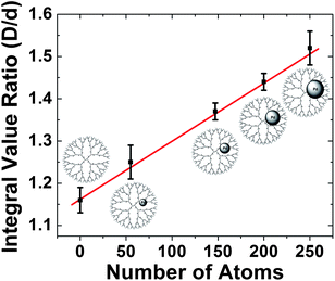 Ratio of the integrated D/d peak intensities of 1H NMR spectra for G6–OH(Pdx) (x = 55, 147, 200, 250) as a function of the average number of atoms in the DENs.