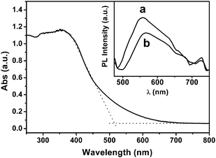 
          UV-Vis
          diffuse reflectance spectrum for the as-prepared polymer and wavelength dependence of yield of H2 from the photocatalytic water-splitting over the polymer. The inset shows photoluminescence spectra with 400 nm light excitation at 298 K for polymer (a) and Ru loaded polymer (b).