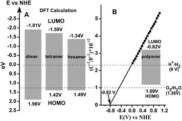 (A) Calculated energy levels of the LUMO and HOMO orbitals for the triazinepolymer with different polymerization degrees. (B) Mott-Schottky plot of the bare C3N3S3polymer.