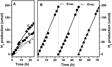 (A) Time courses of visible-light-driven H2 evolution over the polymer from pure water (a), from 2 mmol L−1Ce4+/Ce3+ solution (b), and over the Ru loaded polymer from pure water (c); (B) Time courses of H2 evolution over the Ru loaded polymer in 2 mmol L−1Ce4+/Ce3+ solution under visible light (λ ≥ 420 nm; light intensity: 200 mW cm2; light irradiation area: ca. 28.3 cm−2).