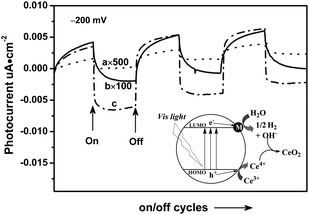 The periodic on/off photocurrent response of the bare polymer (a), the Ru loaded polymer (b) and the single-wall carbon nanotube loaded polymer (c). The inset shows the proposed H2 production mechanism over the C3N3S3polymer under visible light illumination.