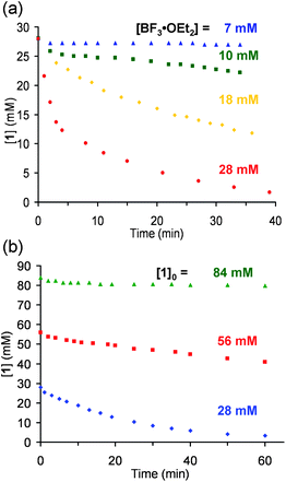 (a) Plots of the conversion of 1 to 3 as a function of time of reactions containing various [BF3·OEt2]. Each reaction mixture contained [1]0 = 28 mM and [2]0 = 280 mM. (b) Plots of the formation of 3 as a function of time of reactions containing varying amounts of [1]0. Each reaction mixture contained [2]0 = 560 mM 2 and [BF3·OEt2] = 19 mM.