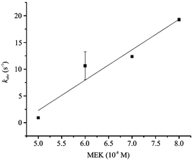 The dependence of the kobs determined by the fluorescence intensity of the binding of ERK to increasing MEK concentrations (commercial proteins). Data points are the mean of five independent experiments ± the standard deviation. Error bars not visible as they are concealed by the data points.