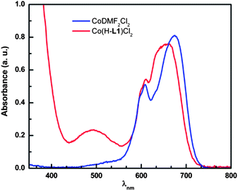 UV-vis absorption spectra for the CoCl2 (2.5 mM) solution in DMF (blue) and the reaction mixture of H-L1 (3.75 mM) and CoCl2 (2.5 mM) in DMF solution (red), directly after mixing at 296 K.