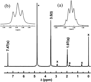 
            1H NMR spectrum of H-L1 in D2O acquired at 298 K with inserts of magnified (a) quintet at 1.97 ppm and (b) triplet at 3.5 ppm. * = Solvent peak, x = DSS peaks, used as an internal standard.