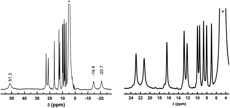 (Left) 1H NMR spectrum of the reaction mixture of CoCl2·6(H2O) (0.1 mmol) and H-L1 (0.15 mmol) in 1 mL D2O after mixing at 298 K, (right) the 4–24 ppm region of the spectrum magnified. * = HDO solvent peak used as internal reference at 4.76 ppm.