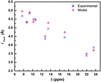 Cobalt-to-proton, rCo–H, distances obtained through T1 measurements, referenced to the signal at 8.68 ppm (T1 = 0.071 s, rCo–H = 5.324 Å as extracted from the geometrically-optimized model).