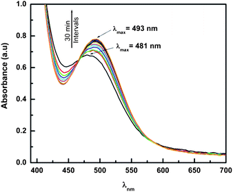 UV-vis absorption spectra for the reaction mixture of H-L1 (6.25 mM) and CoCl2 (4.15 mM) in aqueous solution, 296 K under aerobic conditions. Spectra accumulated at 30 min intervals.