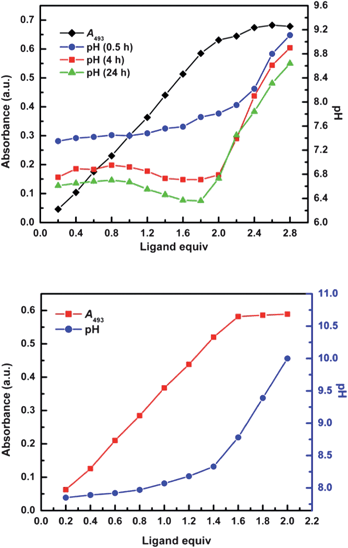 (a) Changes in A493 and solution pH for the spectrophotometric titration of CoCl2 (2.5 mM) with increasing concentration of H-L1 (0.5∼6.0 mM) in 20 m L aqueous solution. (b) Changes in A493 and pH for the titration mixture after addition of 2 equiv (in terms of H-L1 added) NaOCH3. Absorption measurements acquired after standing at room temperature for 24 h; measurements conducted at 296 K.