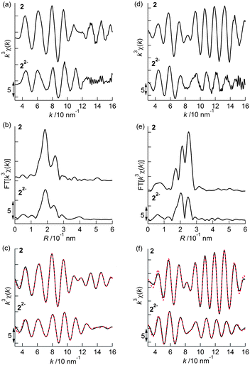 (a) k3-Weighted Rh K-edge EXAFS oscillations, (b) their Fourier transforms, and (c) their curve-fitted oscillations (black: observed data, red: curve-fitted data) for 2 (solid state) and 22−2−(solution of 2-MeTHF). (d) k3-Weighted Mo K-edge EXAFS oscillations, (e) their Fourier transforms, and (f) their curve-fitted oscillations (black: observed data, red: curve-fitted data) for 2 (solid state) and 22−2− (solution of 2-MeTHF).