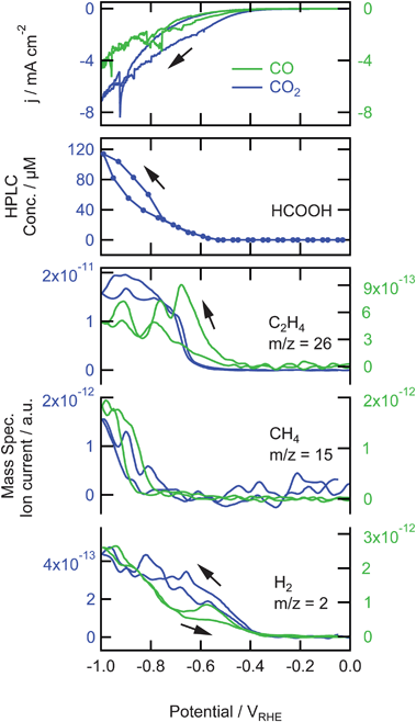 Top: Cyclic voltammograms for the reduction of saturated CO2 (∼33 mM) and CO (∼1 mM) on copper in a phosphate buffer (pH 7) at a scan rate of 1 mV s−1. Middle: associated non-volatile products measured with HPLC. Bottom: associated mass fragments of volatile products measured with OLEMS. Data for CO2 is shown in blue and plotted against the left axis, data for CO is shown in green and plotted against the right axis.