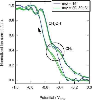 Normalized mass signals for the reduction of 0.05 M formaldehyde on copper in a phosphate buffer (pH 7).
