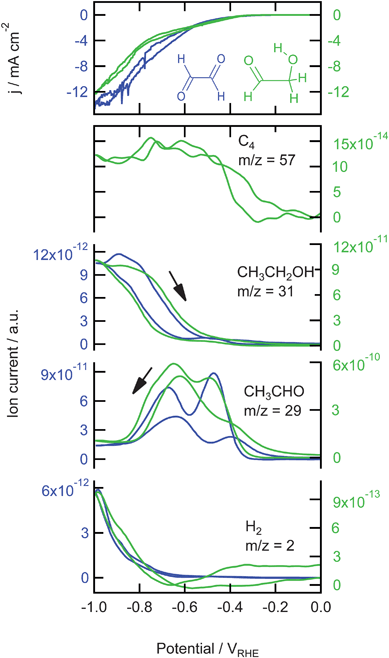 Top: Cyclic voltammograms for the reduction of 0.05 M glyoxal and 0.05 M glycolaldehyde on copper in a phosphate buffer (pH 7) at a scan rate of 1 mV s−1. Bottom: Associated mass fragments measured with OLEMS. Data for glyoxal is shown in blue and plotted against the left axis, data for glycolaldehyde is shown in green and plotted against the right axis.