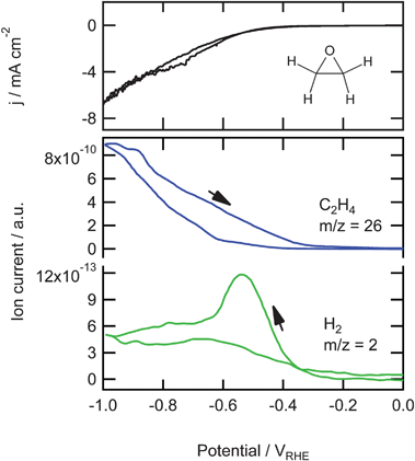 Top: Cyclic voltammogram for the reduction of ethylene oxide on copper in a phosphate buffer (pH 7) at a scan rate of 1 mV s−1. Bottom: Associated mass fragments measured with OLEMS.