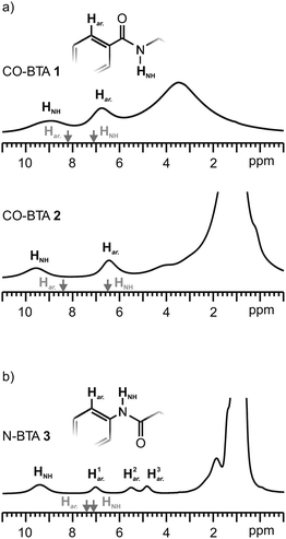 
            1H NMR spectra of (a) CO-BTA 1, CO-BTA 2, and (b) N-BTA 3 recorded at 23 °C. The grey arrows indicate 1H chemical shifts determined in CDCl3. Solution NMR spectra of CO-BTA 1 and N-BTA 3 were measured. Values of CO-BTA 2 were taken from Stals et al.16 The assignment of solid-state NMR spectra has been achieved by 1H–13C correlation spectroscopy (see text).