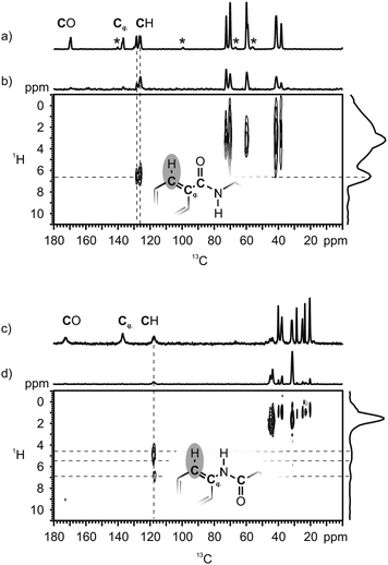 (a) and (c): 13C{1H} CP/MAS spectra of CO-BTA 1, and N-BTA 3 which have been included for clarity. The spinning side-bands in (a) are marked with asterisks. Due to distinct side chain conformations in the crystal structure of CO-BTA 1,56 side chain signals and the ternary carbon signal (CH) are split into at least two components. (b) and (d): 2D REPT-HSQC spectra of CO-BTA 1 and N-BTA 3. The 1D spectra above and on the right are skyline projections of the displayed 2D area.