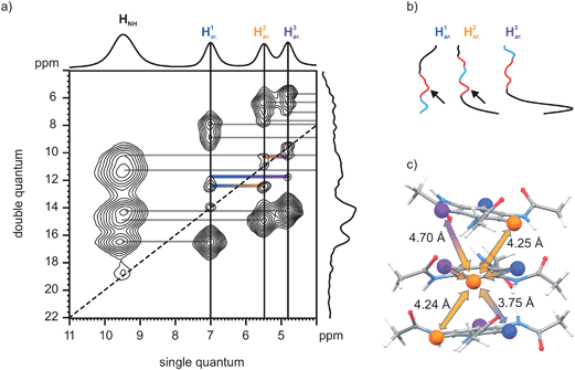 (a) 1H–1H DQ–SQ correlation NMR spectrum of N-BTA 3. (b) Intensity profiles of the aryl resonances along the DQ dimension (blue: autopeaks, red: cross-peaks). Arrows indicate the especially high intensity of the H1ar.–H2ar. coherence. (c) The model N-BTA-asym and a couple of representative distances.