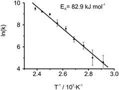 Arrhenius plot of determined rate constants gained by independent line shape analyses of the 1H MAS NMR spectra from 70 °C to 146 °C. The error bars were defined by the limiting values, which clearly over- or underestimated k. Values of k for temperatures below 70 °C have not been used in the fit since further cooling caused only little changes in the spectrum, hence high uncertainties. The uncertainties did not show a significant impact on either the activation energy and or its standard error, thus have been discarded. A non-weighted linear regression yielded an activation energy of 82.9 ± 3.9 kJ mol−1.