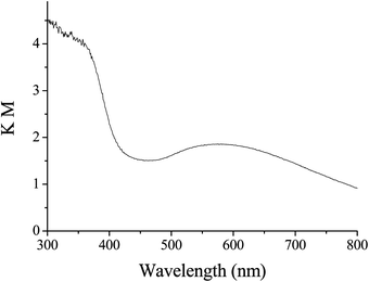 
          Diffuse reflectance spectrum (plotted as the Kubelka-Munk function) of Au-np/CeO2.