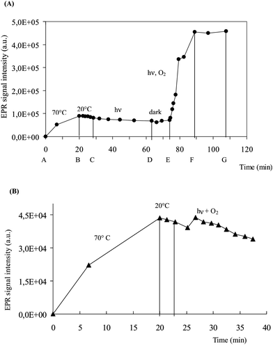 
          (A) Fixed-field EPR signal intensity of the DMPO-H adduct in time of a suspension of Au-np/CeO2 in a mixture of 2-pentanol and toluene containing DMPO; A–B: 70 °C in the absence of O2, B–C: 20 °C in the absence of O2, C–D: irradiation at 20 °C in the absence of O2, D–E: dark at 20 °C in the absence of O2, E–F: irradiation at 20 °C in the presence of O2, F–G: dark at 20 °C in the presence of O2. (B) fixed-field EPR signal intensity in time during thermal treatment at 70 °C in the absence of O2, in the dark at 20 °C in the absence of O2, irradiation at 20 °C in the presence of O2.