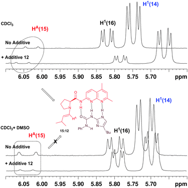 Selected portions of the NMR spectra obtained immediately after addition of iso-valeraldehyde with and without the presence of additive 12 and with and without the presence of DMSO.