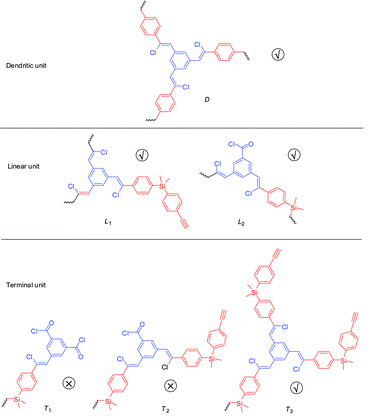Basic structural units in the hyperbranched polymers.