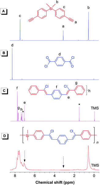 
            1H NMR spectra of monomers (A) 1a and (B) 2, (C) model compound 8, and (D) linear polymerl-3a (sample taken from Table 2, no. 1) in CDCl3 solutions. The peaks for solvent and water are marked with asterisks.