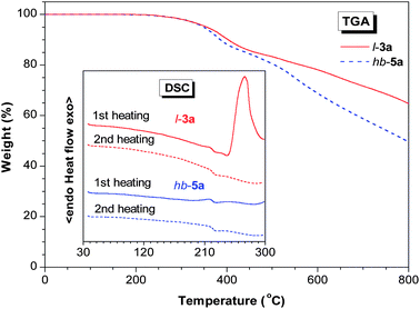 
            TGA and DSC thermograms of l-3a and hb-5a (samples taken from sample taken from Table 2, no.1 and Table 3, no. 3, respectively) recorded under nitrogen at a heating rate of 10 °C min−1.