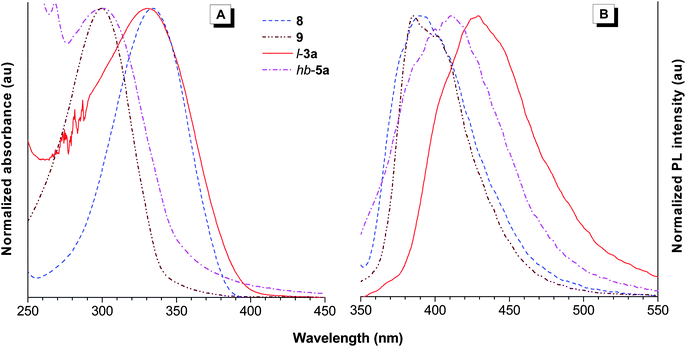 Normalized (A) UV and (B) PL spectra of model compounds 8 and 9, l-3a (sample taken from Table 2, no. 1), and hb-5a (sample taken from Table 3, no. 3) in THF solutions. Concentrations: 10−5 M; excitation wavelength: 330 nm (8 and l-3a) and 300 nm (9 and hb-5a).
