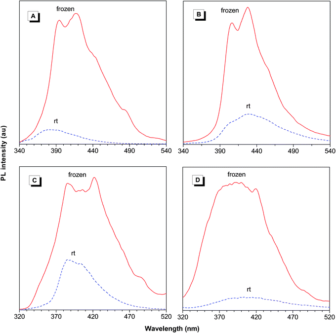 Temperature-dependent PL spectra of (A) model compound 8, (B) l-3a, (C) model compound 9, and (D) hb-5a in THF solutions. Concentrations: 10−5 M. Excitation wavelength: 330 nm (8 and l-3a) and 300 nm (9 and hb-5a).