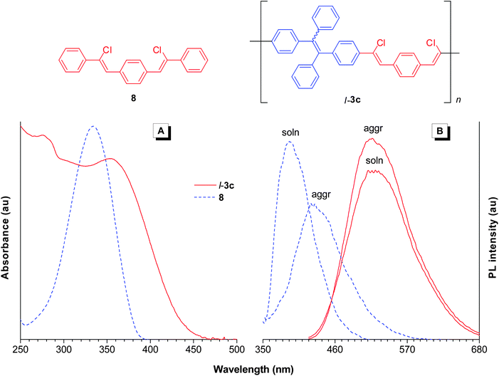 (A) UV spectra of model compound 8 and l-3c in THF solutions. (B) Their PL spectra in THF solutions (soln) and THF/water (1/9 v/v) mixtures (aggr). Concentrations: 10−5 M. Excitation wavelength (nm): 330 (8) and 355 (l-3c).