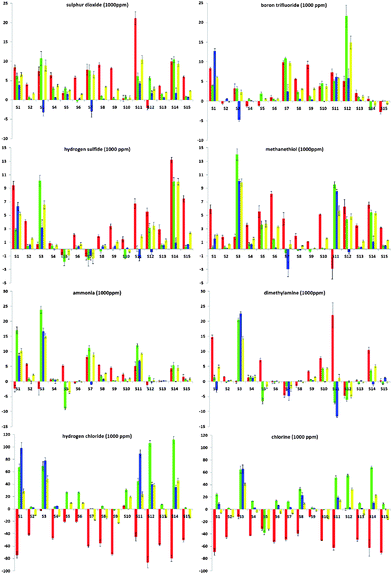 Quantitative color-change profiles in ΔR (red bar), ΔG (green), ΔB (blue) and ΔL (yellow) of all sensor sequences (S1 to S15) upon exposure to 1000 ppm of SO2, BF3, H2S, MeSH, NH3, HNMe2, HCl and Cl2 (x-axis: digital difference value, ±256 units; y-axis: S1 to S15). Values are averaged from at least five measurements.