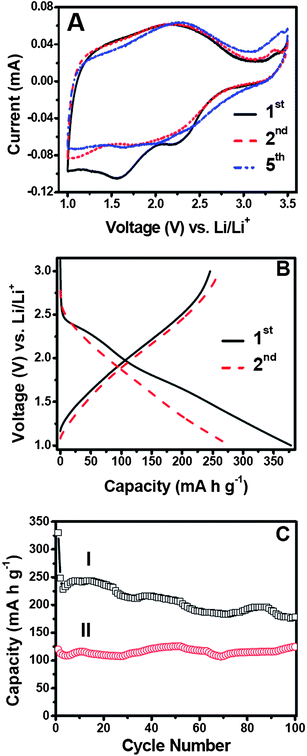 Electrochemical measurements of the as-prepared TiO2–MoO3 composite. (A) Representative cyclic voltammograms (CV) at a scan rate of 0.1 mV s−1 between 1–3.5 V. (B) The charge–discharge profile of the first (I) and second (II) cycles at a current rate of 50 mA g−1. (C) The cycling performance at a current rate of 600 mA g−1 (I). The performance of pure rutileTiO2 nanoparticles (II) under the same conditions is provided as a comparison. All of the charge–discharge tests were performed with a voltage window of 1–3 V.