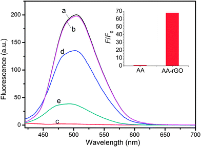 Fluorescence emission spectra of AA (5 μg mL−1) at different conditions: a) AA in PBS; b) AA + 500 μM l-Trp; c) AA-rGO; d) AA-rGO + 500 μM l-Trp; e) AA-rGO + 500 μM d-Trp. All the measurements were carried out in 25 mM PBS (pH 6). The AA-rGO concentration was kept at 10 μg mL−1. Inset: fluorescence intensity ratio of AA-rGO and the control (AA) with 500 μM l-Trp. Excitation: 400 nm; emission: 500 nm.
