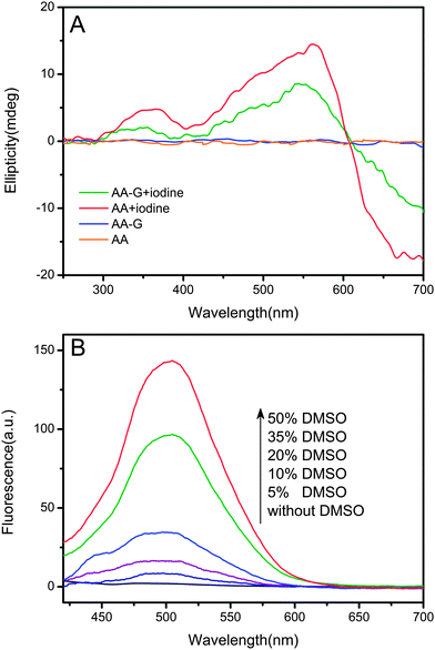 (A) CD spectra of 0.05 wt% AA, 0.1 wt% AA-rGO, 0.05 wt% AA+ 0.2 mM iodine, and 0.1 wt% AA-rGO + 0.2 mM iodine in 25 mM PBS (pH 6). (B) Fluorescence emission spectra (excitation at 400 nm) of AA-rGO hybrids in DMSO/PBS mixture containing DMSO 0–50 vol%. Other conditions were the same as those described in Fig. 1.