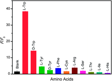 Selectivity of the G-based platform for l-, d-Trp toward other essential amino acids. l-Trp, d-Trp, l-Tyr, d-Tyr, and l-Phe were tested at 100 μM, and other nonaromatic amino acids were tested at 10 mM. Other conditions were the same as those described in Fig. 1.