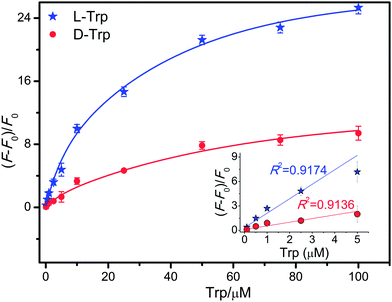 Calibration curves corresponding to the analysis of variable concentrations of d- and l-Trp by the G-based chiral sensor. The fluorescence intensity was recorded after equilibration of the system in the presence of different concentrations of Trp enantiomers for 10 min at 500 nm. Inset: linearity of fluorescence intensity against Trp enantiomers within the range of 0–5 μM. Other conditions were the same as those described in Fig. 1.