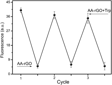 Test of regeneration of AA-rGO hybrids. The l-Trp was added to a concentration of 100 μM. Other conditions were the same as those described in Fig. 1.