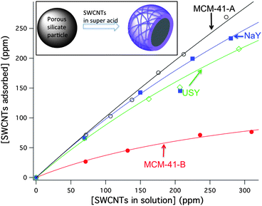 Adsorption isotherms of SWCNTs with the silicate materials MCM-41-A (), MCM-41-B (), NaY (), and USY ().