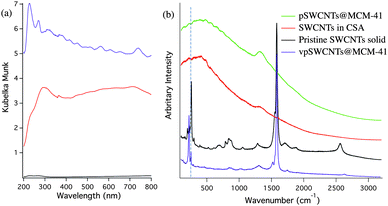 (a) Diffuse reflectance spectra of vpSWCNTs@MCM-41 0.67% (w/w) (), pSWCNTs@MCM-41 0.67% (w/w) () and mechanically mixed SWCNTs and MCM-41 0.67% (w/w) (). (b) Raman spectra (λexc. = 784 nm) of a pSWCNTs@MCM-41 0.67% (w/w) (), SWCNTs solution in chlorosulfonic acid (), pristine SWCNTs powder (), and vpSWCNTs@MCM-41 0.67% (w/w) (). Similar spectra are obtained for materials with other SWCNTs@NaY, SWCNTs@USY, and SWCNTs@MCM-41-A and -B with different concentrations of SWCNTs with only variations in their intensities. Dashed line marks the peak at 261 cm−1 (roping peak).