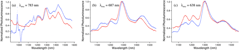 
            Photoluminescence spectra of vpSWCNTs@MCM-41 0.67% (w/w) () and SWCNTs dispersed in NMP ().