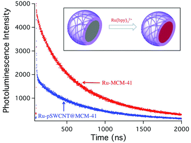 Time-resolved photoluminescence decay for Ru(bpy)32+ in MCM-41 () and pSWCNTs@MCM-41 (). The samples were excited at 444 nm and emission was recorded at 620 nm.